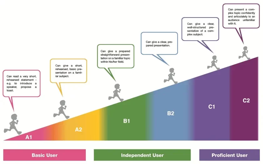 An overview of the CEFR levels, A1 to C2 and what they mean